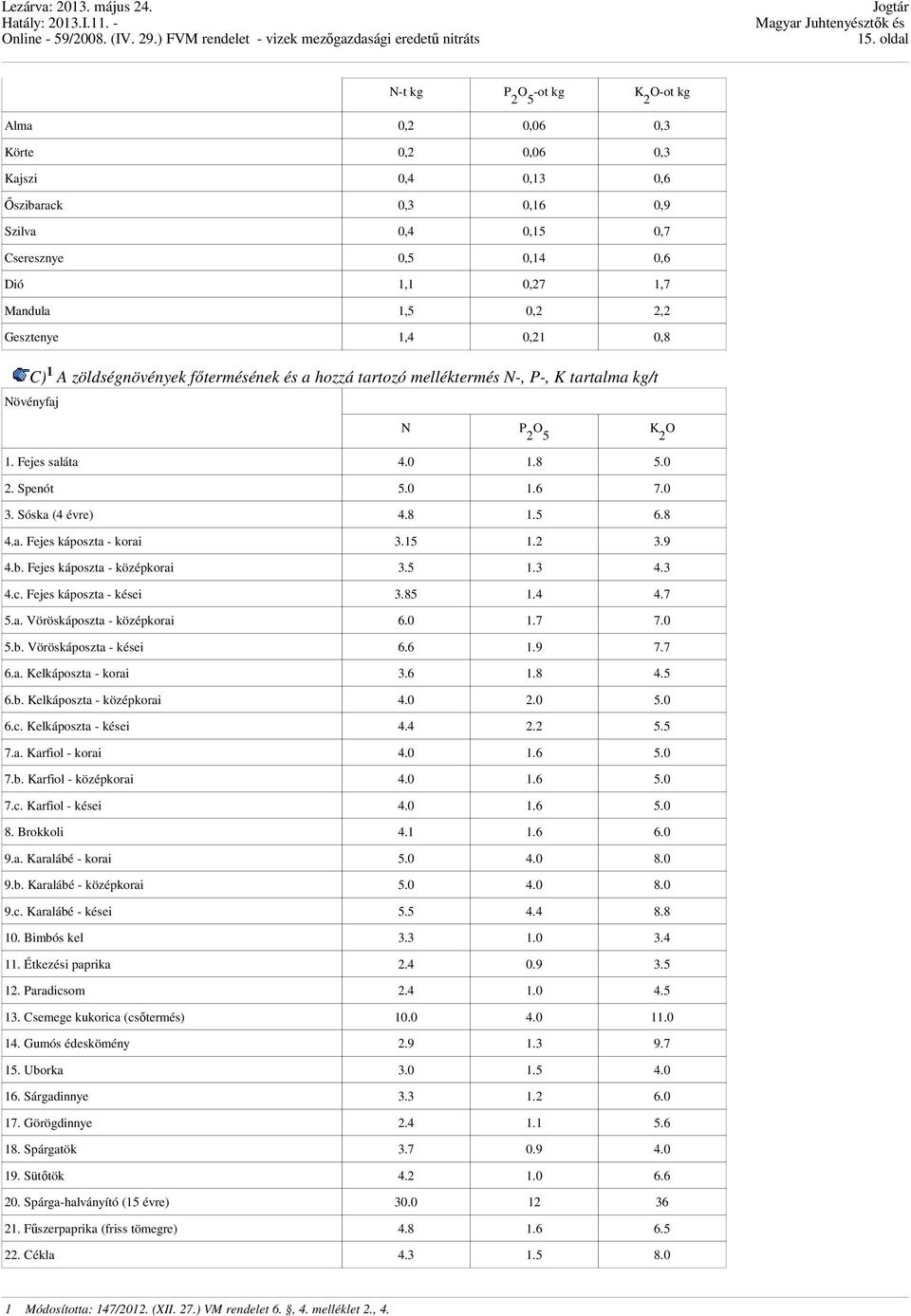 0 3. Sóska (4 évre) 4.8 1.5 6.8 4.a. Fejes káposzta - korai 3.15 1.2 3.9 4.b. Fejes káposzta - középkorai 3.5 1.3 4.3 4.c. Fejes káposzta - kései 3.85 1.4 4.7 5.a. Vöröskáposzta - középkorai 6.0 1.