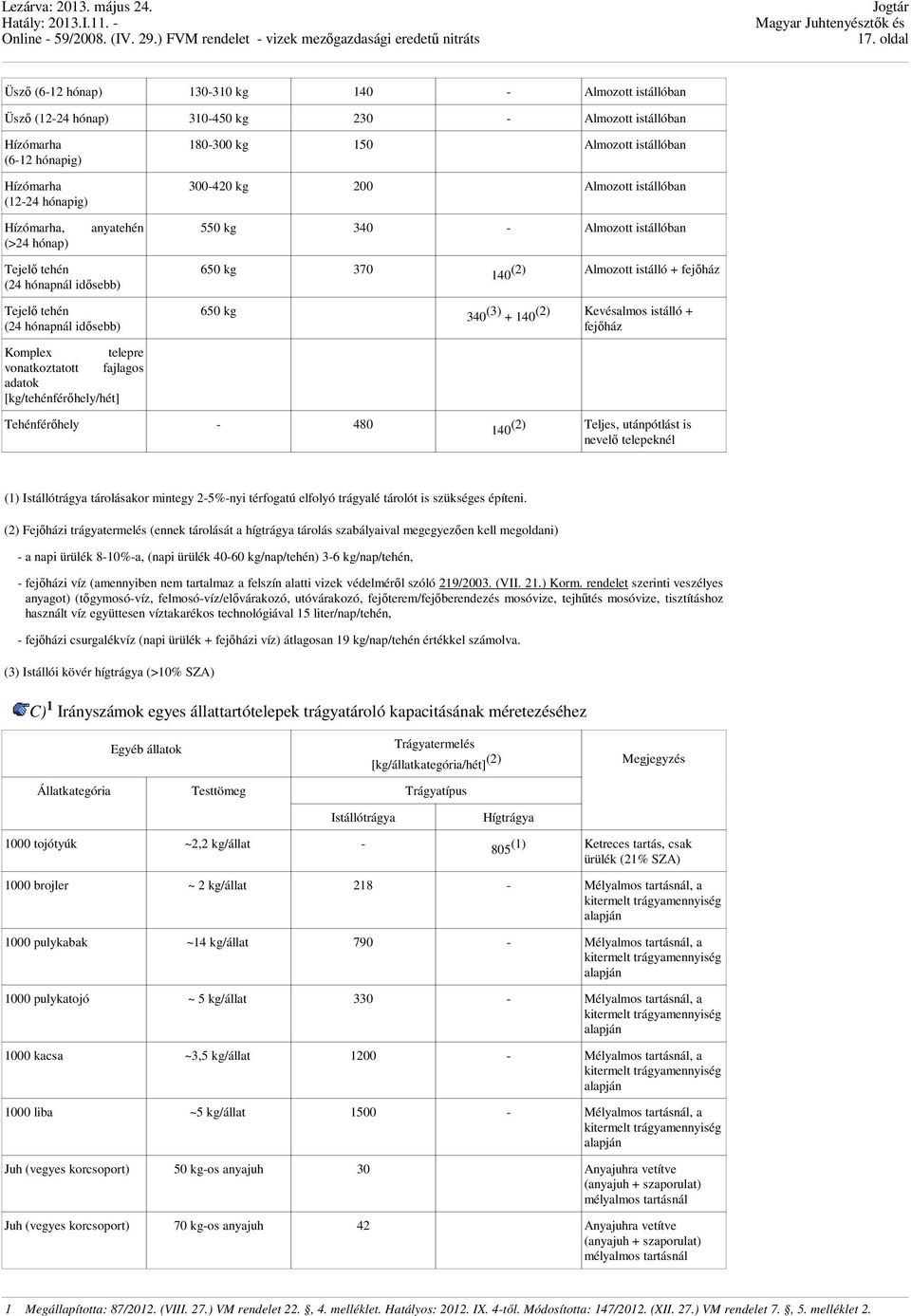 [kg/tehénférőhely/hét] 550 kg 340 - Almozott istállóban 650 kg 370 650 kg Tehénférőhely - 480 140 (2) Almozott istálló + fejőház 340 (3) + 140 (2) Kevésalmos istálló + fejőház 140 (2) Teljes,