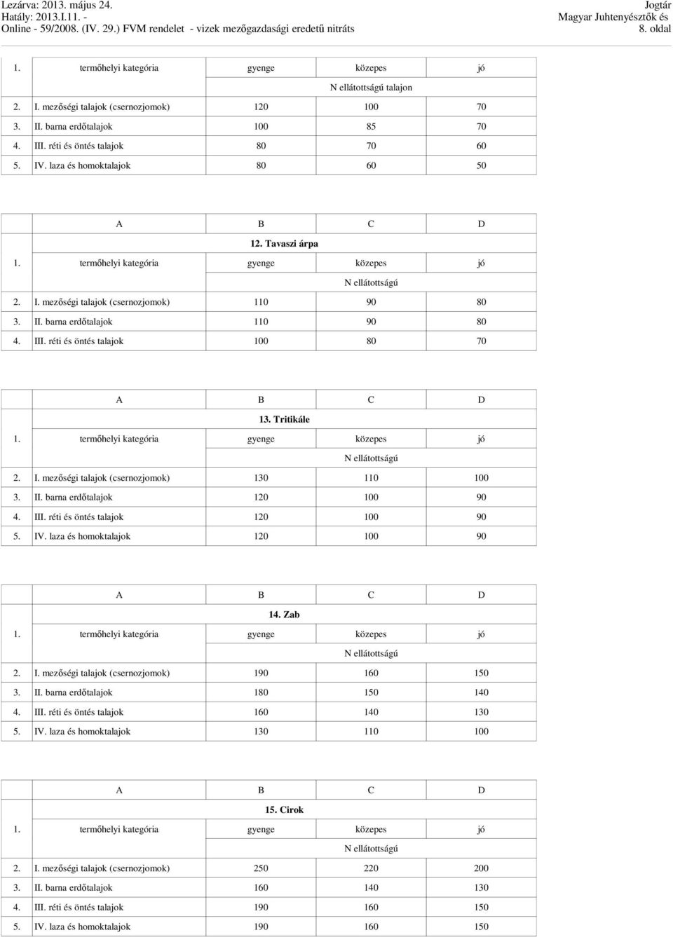 IV. laza és homoktalajok 120 100 90 14. Zab 2. I. mezőségi talajok (csernozjomok) 190 160 150 3. II. barna erdőtalajok 180 150 140 4. III. réti és öntés talajok 160 140 130 5. IV.