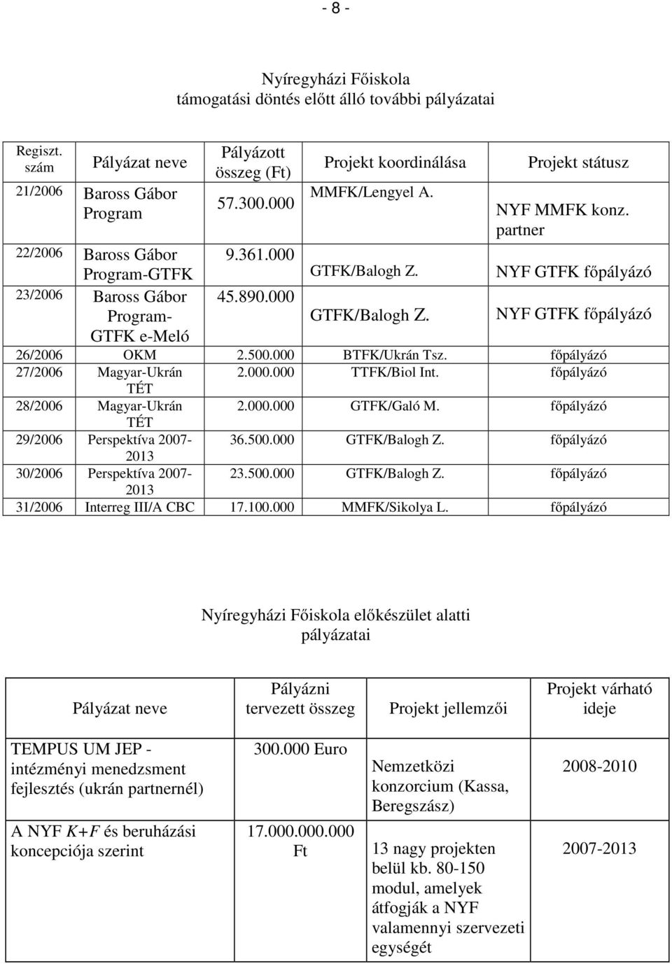 000 Projekt koordinálása MMFK/Lengyel A. GTFK/Balogh Z. GTFK/Balogh Z. Projekt státusz NYF MMFK konz. partner NYF GTFK főpályázó NYF GTFK főpályázó 26/2006 OKM 2.500.000 BTFK/Ukrán Tsz.