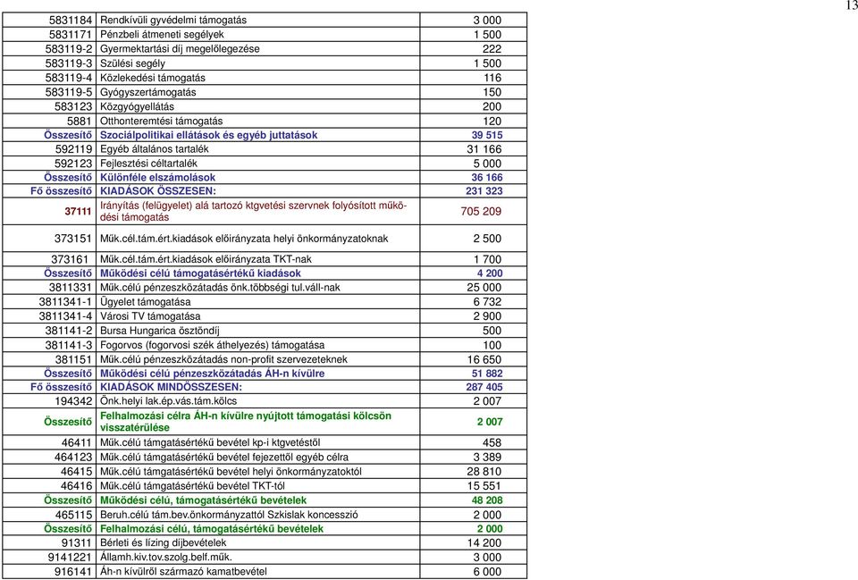 Fejlesztési céltartalék 5 000 Különféle elszámolások 36 166 Fő összesítő KIADÁSOK ÖSSZESEN: 231 323 37111 Irányítás (felügyelet) alá tartozó ktgvetési szervnek folyósított működési támogatás 705 209