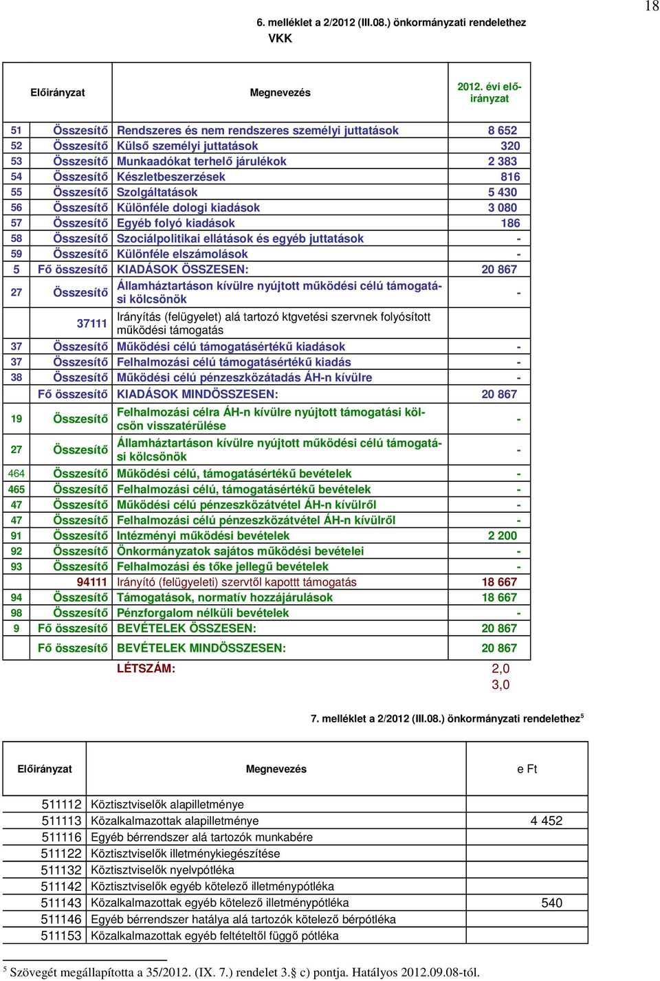 Készletbeszerzések 816 55 Szolgáltatások 5 430 56 Különféle dologi kiadások 3 080 57 Egyéb folyó kiadások 186 58 Szociálpolitikai ellátások és egyéb juttatások 59 Különféle elszámolások 5 Fő