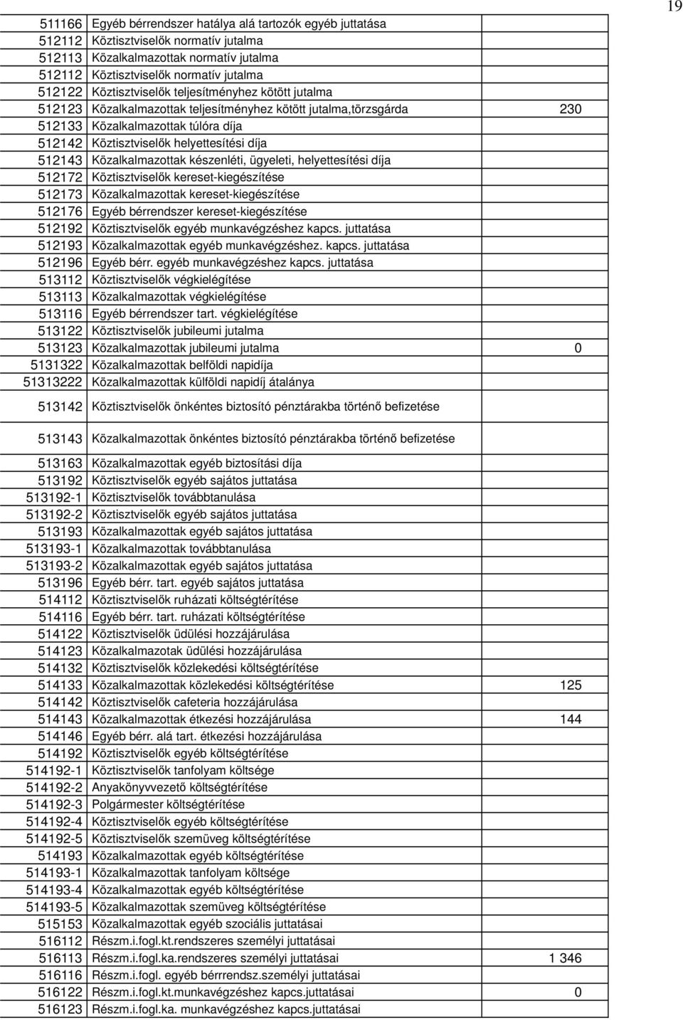 512143 Közalkalmazottak készenléti, ügyeleti, helyettesítési díja 512172 Köztisztviselők keresetkiegészítése 512173 Közalkalmazottak keresetkiegészítése 512176 Egyéb bérrendszer keresetkiegészítése