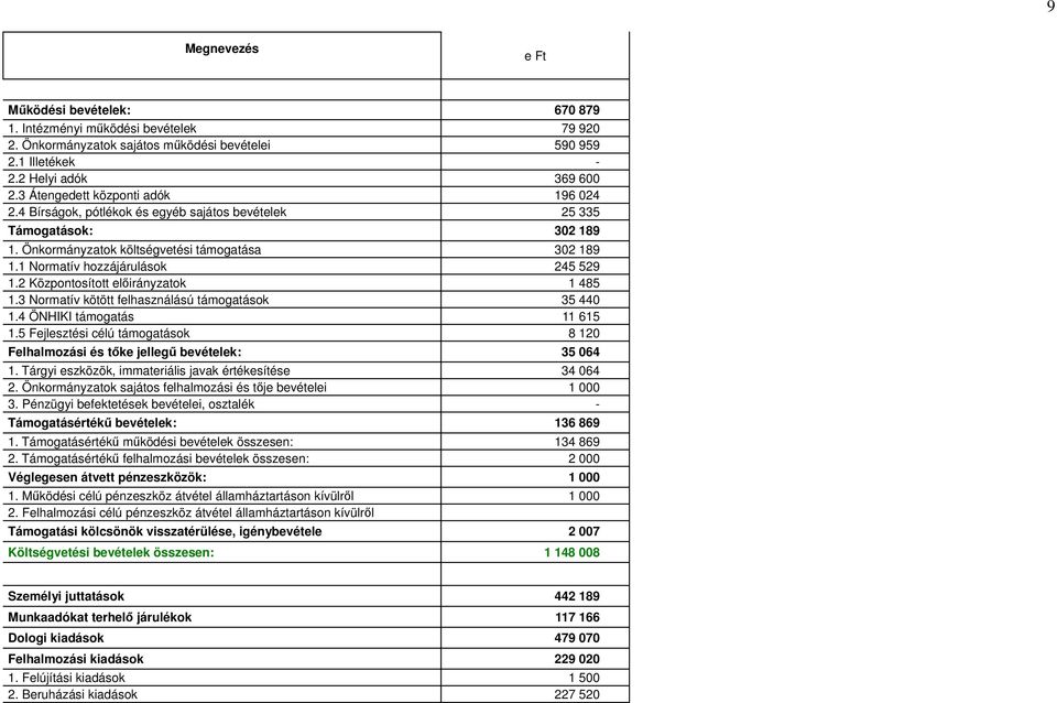 1 Normatív hozzájárulások 245 529 1.2 Központosított előirányzatok 1 485 1.3 Normatív kötött felhasználású támogatások 35 440 1.4 ÖNHIKI támogatás 11 615 1.