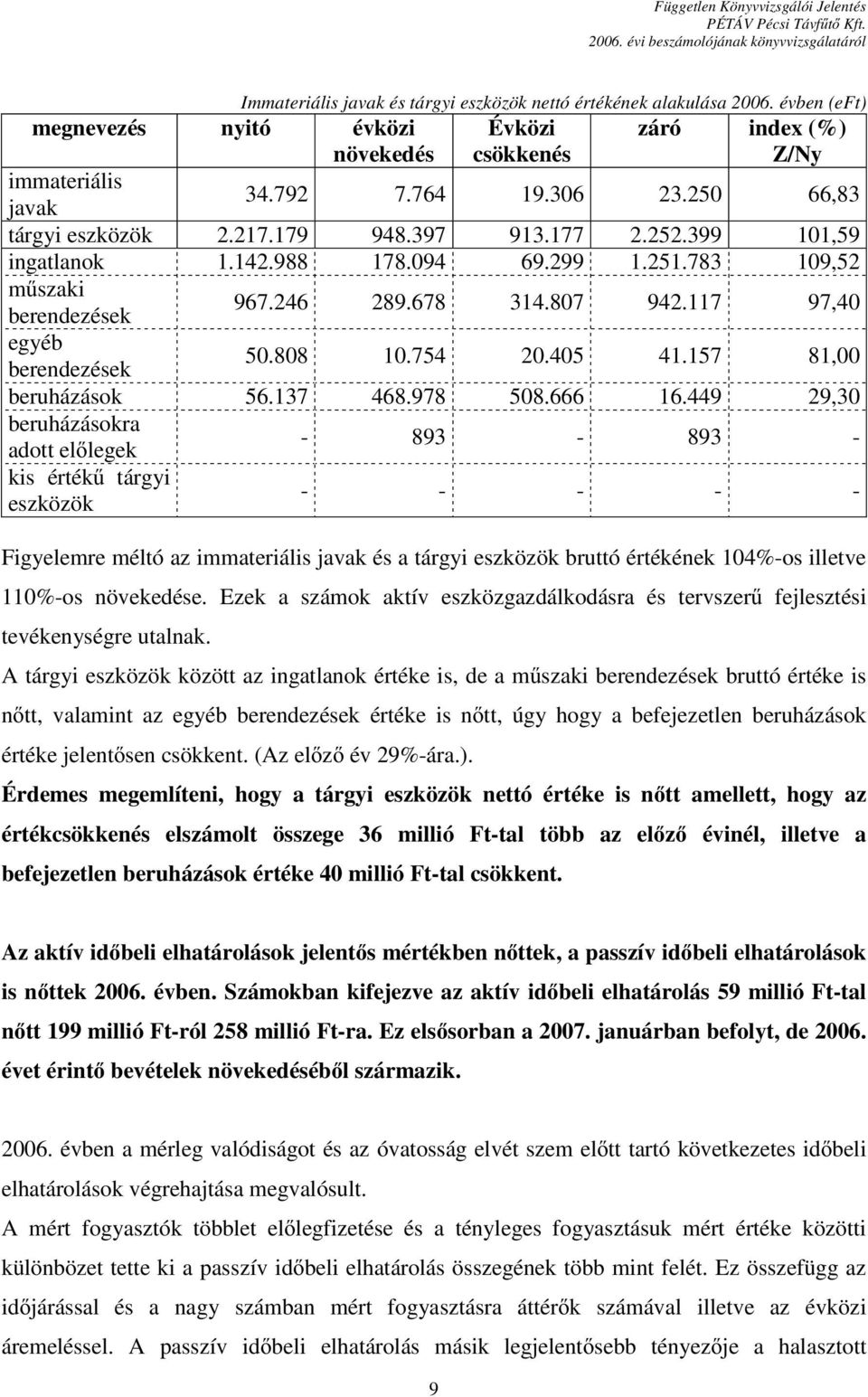 117 97,40 egyéb berendezések 50.808 10.754 20.405 41.157 81,00 beruházások 56.137 468.978 508.666 16.