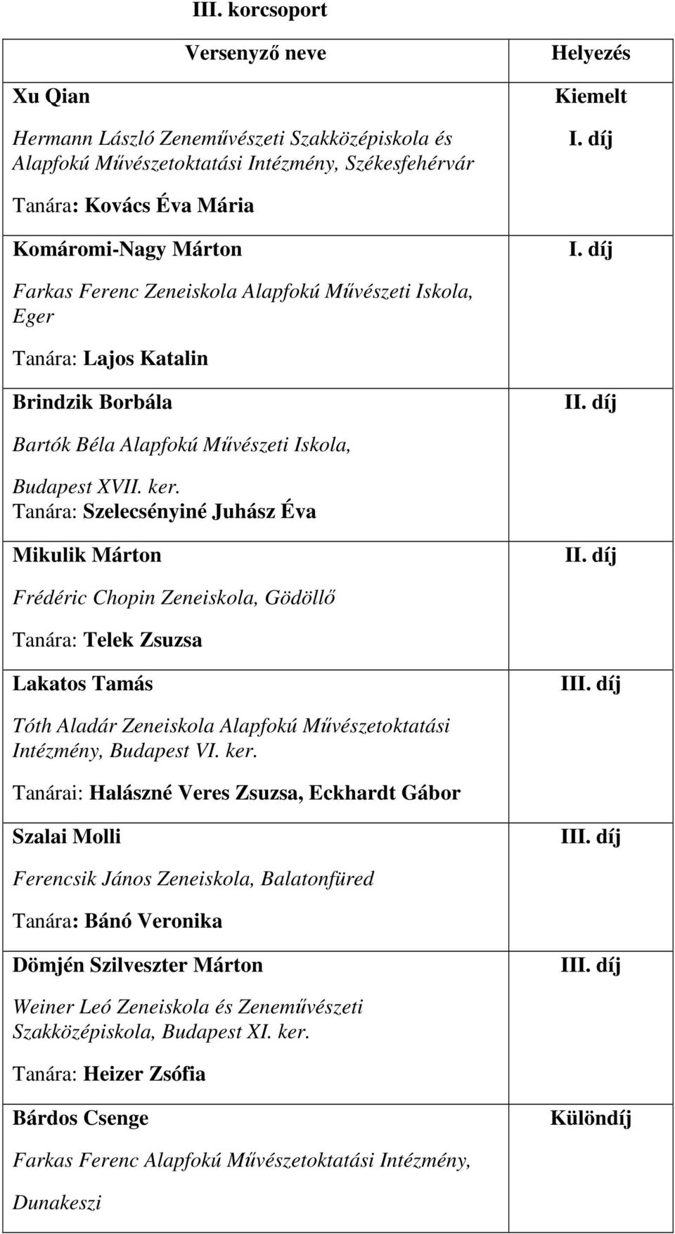 díj Bartók Béla Alapfokú Művészeti Iskola, Budapest XVII. ker. Tanára: Szelecsényiné Juhász Éva Mikulik Márton II.