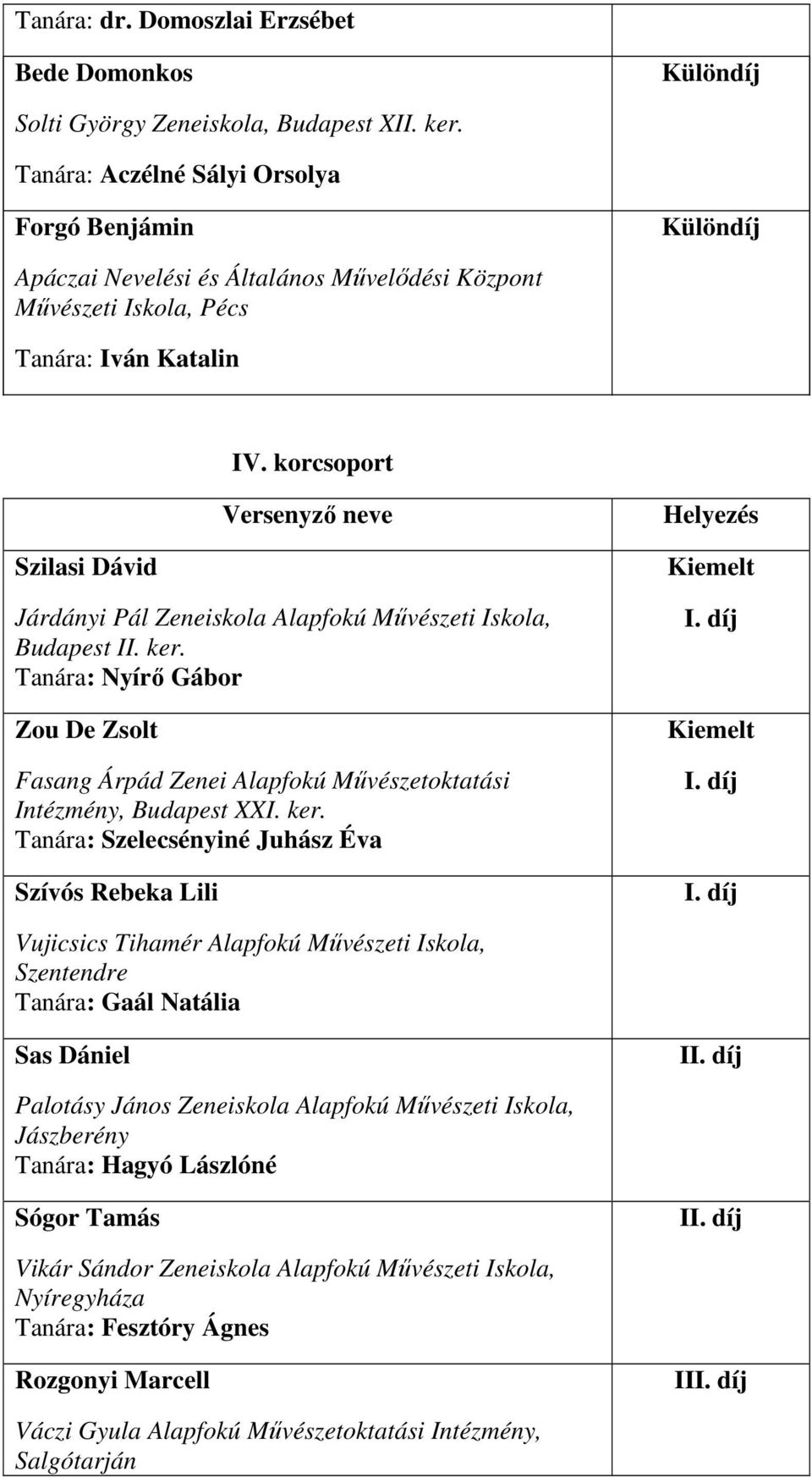 korcsoport Versenyző neve Helyezés Szilasi Dávid Járdányi Pál Zeneiskola Alapfokú Művészeti Iskola, Budapest II. ker.