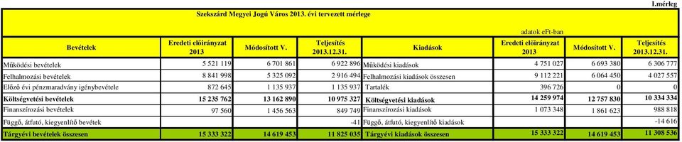 Mőködési bevételek 5 521 119 6 71 861 6 922 896 Mőködési kiadások 4 751 27 6 693 38 6 36 777 Felhalmozási bevételek 8 841 998 5 325 92 2 916 494 Felhalmozási kiadások összesen 9 112 221 6 64 45 4 27