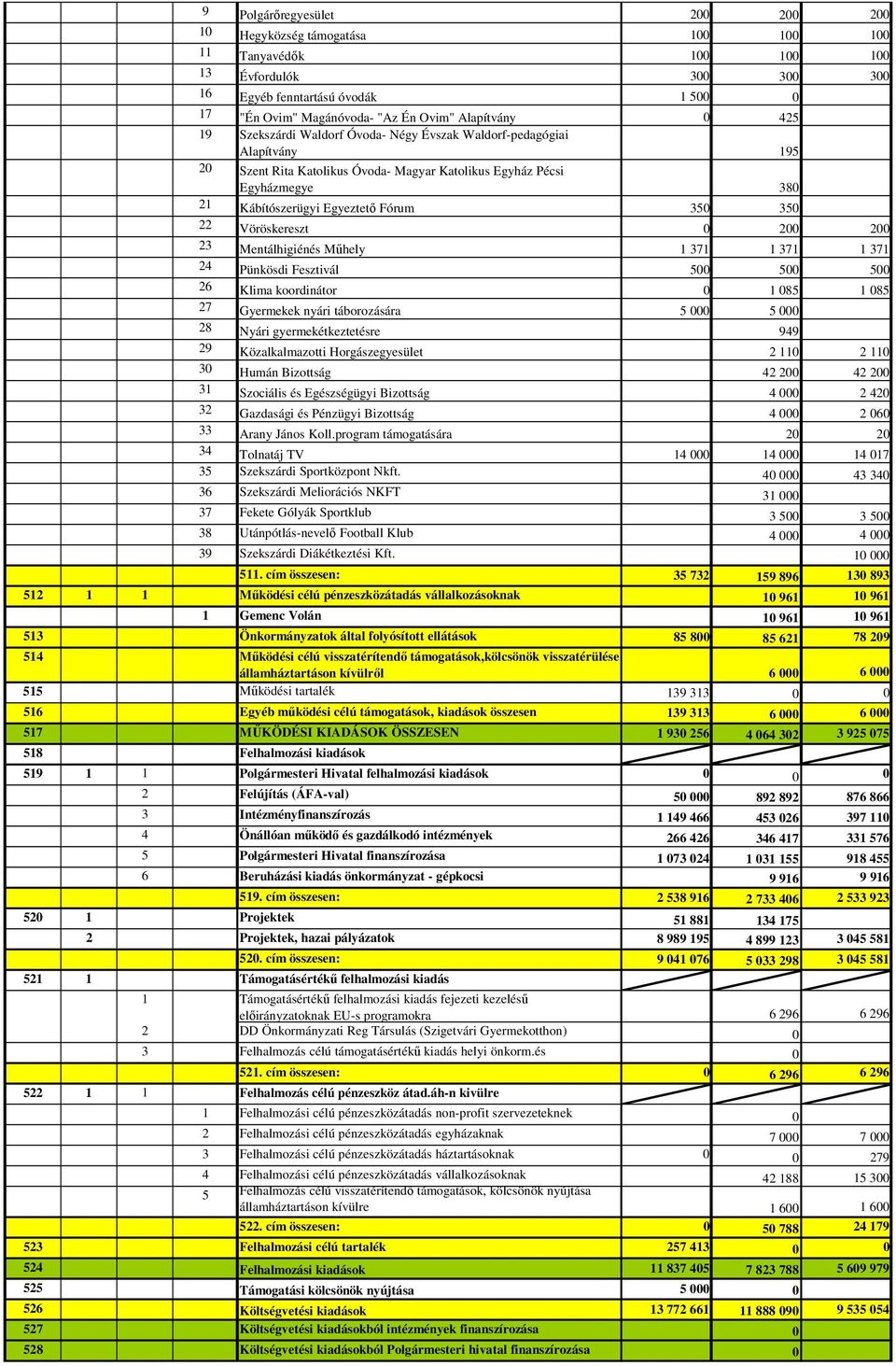 Mentálhigiénés Mőhely 1 371 1 371 1 371 24 Pünkösdi Fesztivál 5 5 5 26 Klima koordinátor 1 85 1 85 27 Gyermekek nyári táborozására 5 5 28 Nyári gyermekétkeztetésre 949 29 Közalkalmazotti