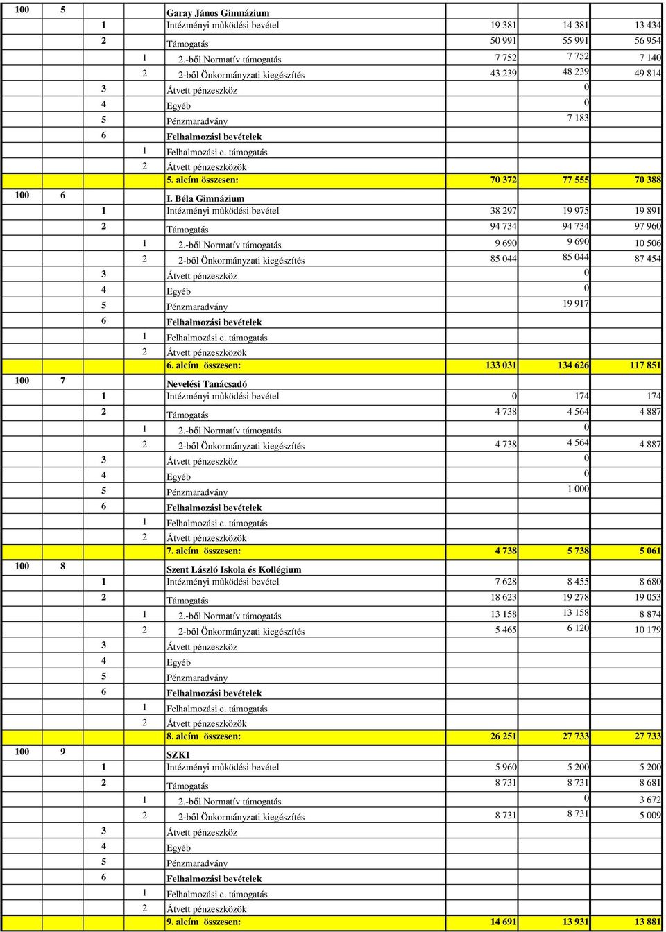 támogatás 5. alcím összesen: 7 372 77 555 7 388 1 6 I. Béla Gimnázium 1 Intézményi mőködési bevétel 38 297 19 975 19 891 2 Támogatás 94 734 94 734 97 96 1 2.