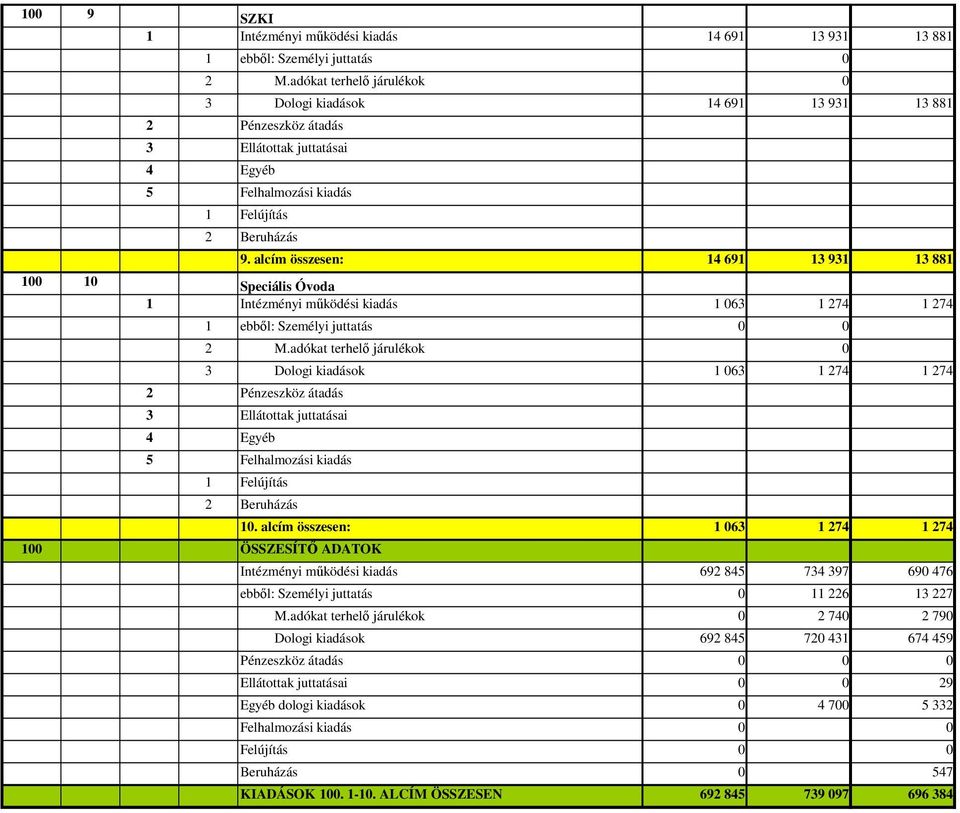 alcím összesen: 14 691 13 931 13 881 1 1 Speciális Óvoda 1 Intézményi mőködési kiadás 1 63 1 274 1 274 1 ebbıl: Személyi juttatás 2 M.