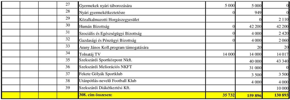 program támogatására 2 2 34 Tolnatáj TV 14 14 14 17 35 Szekszárdi Sportközpont Nkft.