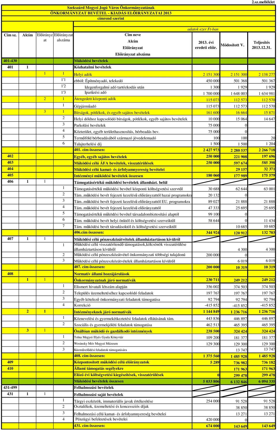 Építményadó, telekedó 45 51 368 51 367 1'2 Idegenforgalmi adó tartózkodás után 1 3 1 929 1 929 1'3 Iparőzési adó 1 7 1 648 3 1 634 981 2 1 Átengedett központi adók 115 73 112 573 112 57 1 Gépjármőadó