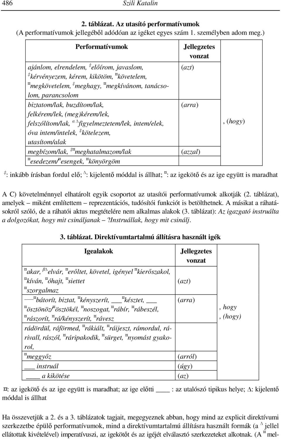 (meg)kérem/lek, felszólítom/lak, α figyelmeztetem/lek, intem/elek, óva intem/intelek, kötelezem, utasítom/alak megbízom/lak, meghatalmazom/lak esedezem/ esengek, könyörgöm Jellegzetes vonzat (azt)