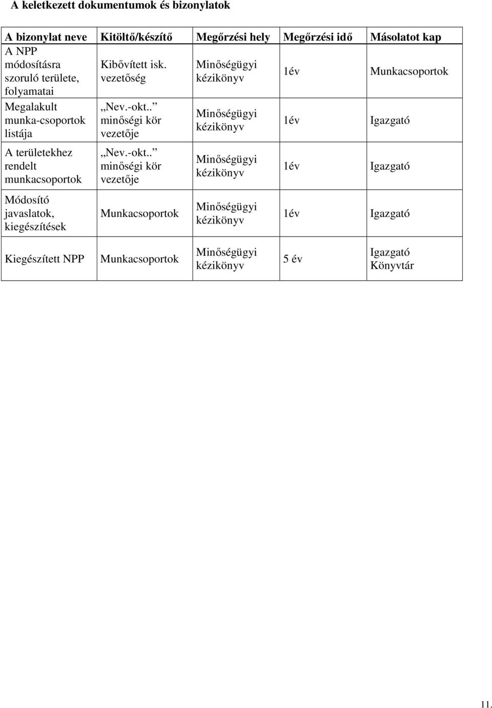 Minıségügyi szoruló területe, vezetıség kézikönyv 1év Munkacsoportok folyamatai Megalakult munka-csoportok listája A területekhez rendelt