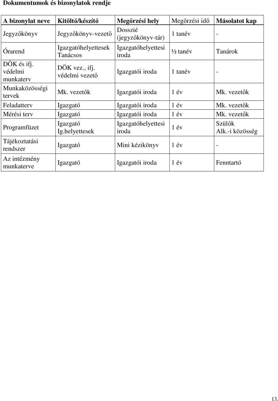 védelmi vezetı helyettesi iroda ½ tanév i iroda 1 tanév - Tanárok Mk. vezetık i iroda 1 év Mk. vezetık Feladatterv i iroda 1 év Mk.