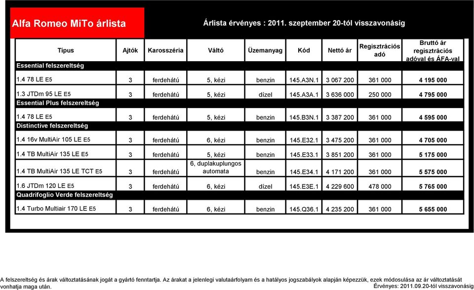 4 78 LE E5 3 ferdehátú 5, kézi benzin 145.A3N.1 3 067 200 361 000 4 195 000 1.3 JTDm 95 LE E5 3 ferdehátú 5, kézi dízel 145.A3A.1 3 636 000 250 000 4 795 000 Essential Plus felszereltség 1.