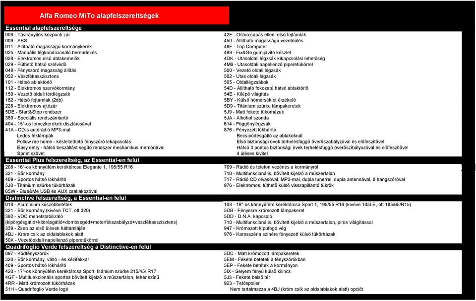 029 - Fűthető hátsó szélvédő 4M6 - Utasoldali napellenző piperetükörrel 048 - Fényszóró magasság állítás 500 - Vezető oldali légzsák 052 - Vészfékasszisztens 502 - Utas oldali légzsák 101 - Hátsó