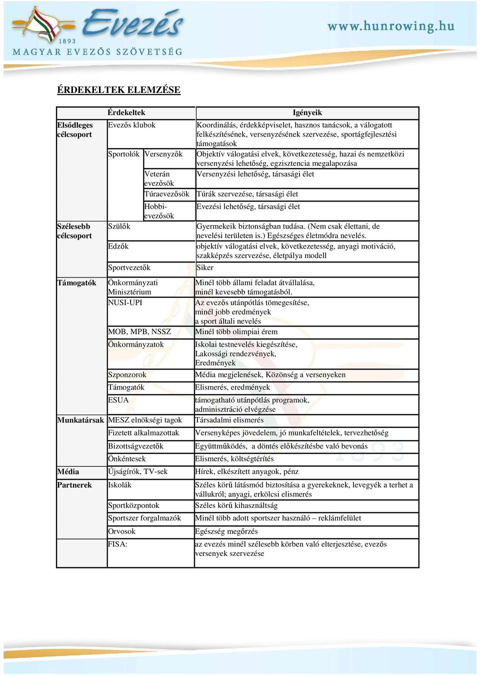 Versenyzési lehetıség, társasági élet evezısök Túraevezısök Túrák szervezése, társasági élet Szülık Edzık Sportvezetık Hobbievezısök Önkormányzati Minisztérium NUSI-UPI MOB, MPB, NSSZ Önkormányzatok