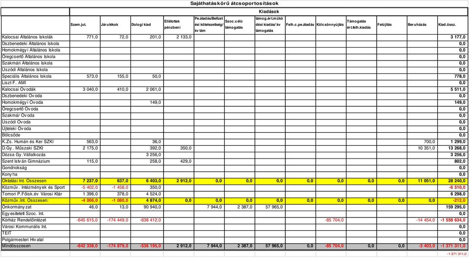 Kalocsai Általános Iskolák 771,0 72,0 201,0 2 133,0 3 177,0 Dszbenedeki Általános Iskola 0,0 Homokmégy i Általános Iskola 0,0 Öregcsertő Általános Iskola 0,0 Szakmári Általános Iskola 0,0 Uszódi