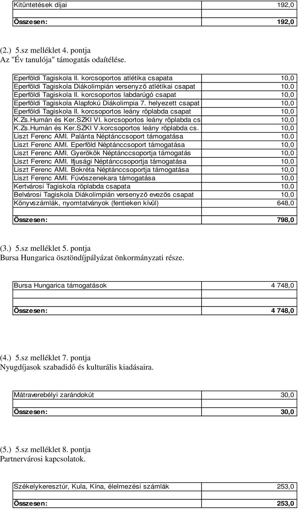 korcsoportos labdarúgó csapat 10,0 Eperföldi Tagiskola Alapfokú Diákolimpia 7. helyezett csapat 10,0 Eperföldi Tagiskola II. korcsoportos leány röplabda csapat 10,0 K.Zs.Humán és Ker.SZKI VI.