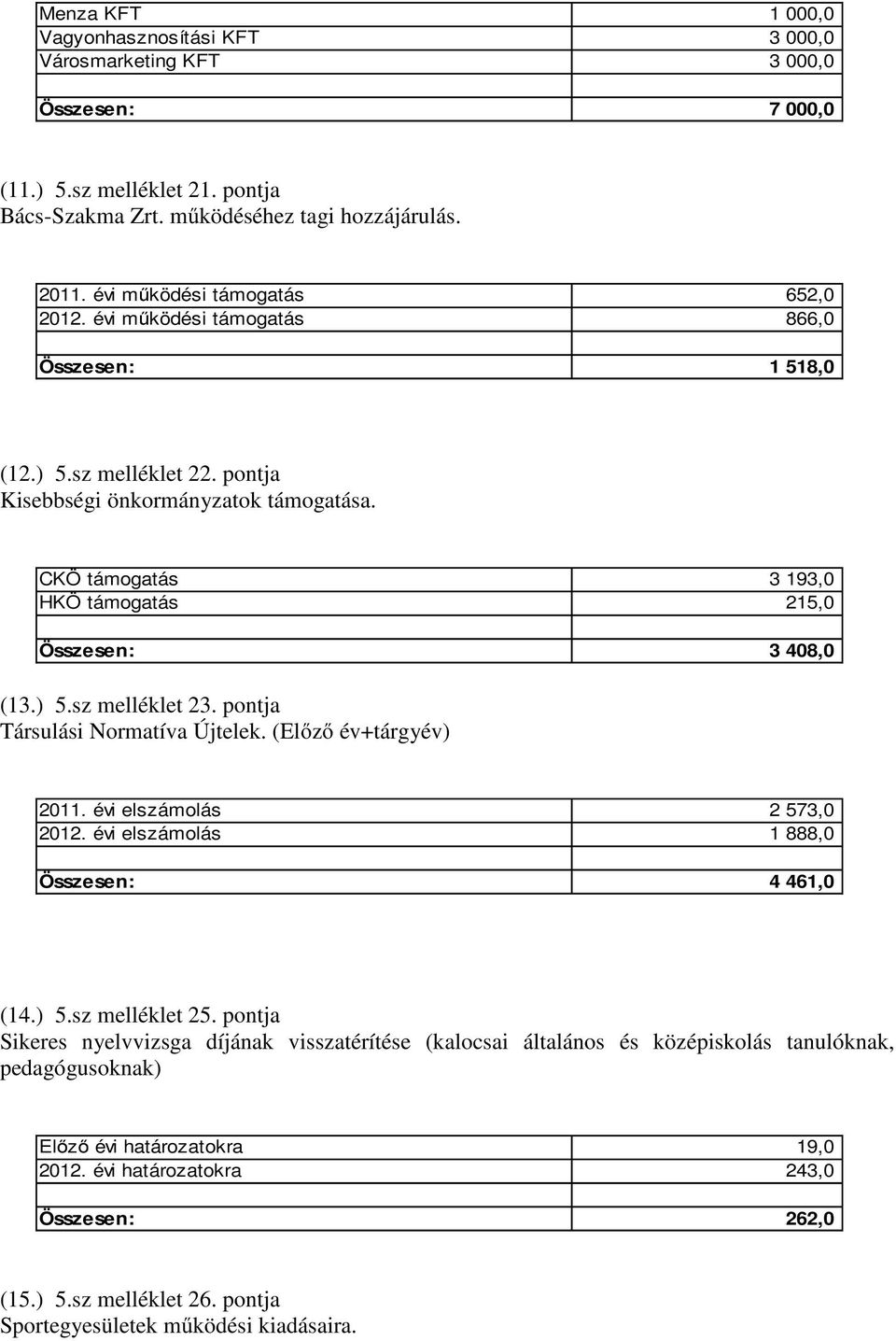 CKÖ támogatás 3 193,0 HKÖ támogatás 215,0 Összesen: 3 408,0 (13.) 5.sz melléklet 23. pontja Társulási Normatíva Újtelek. (Előző év+tárgyév) 2011. évi elszámolás 2 573,0 2012.