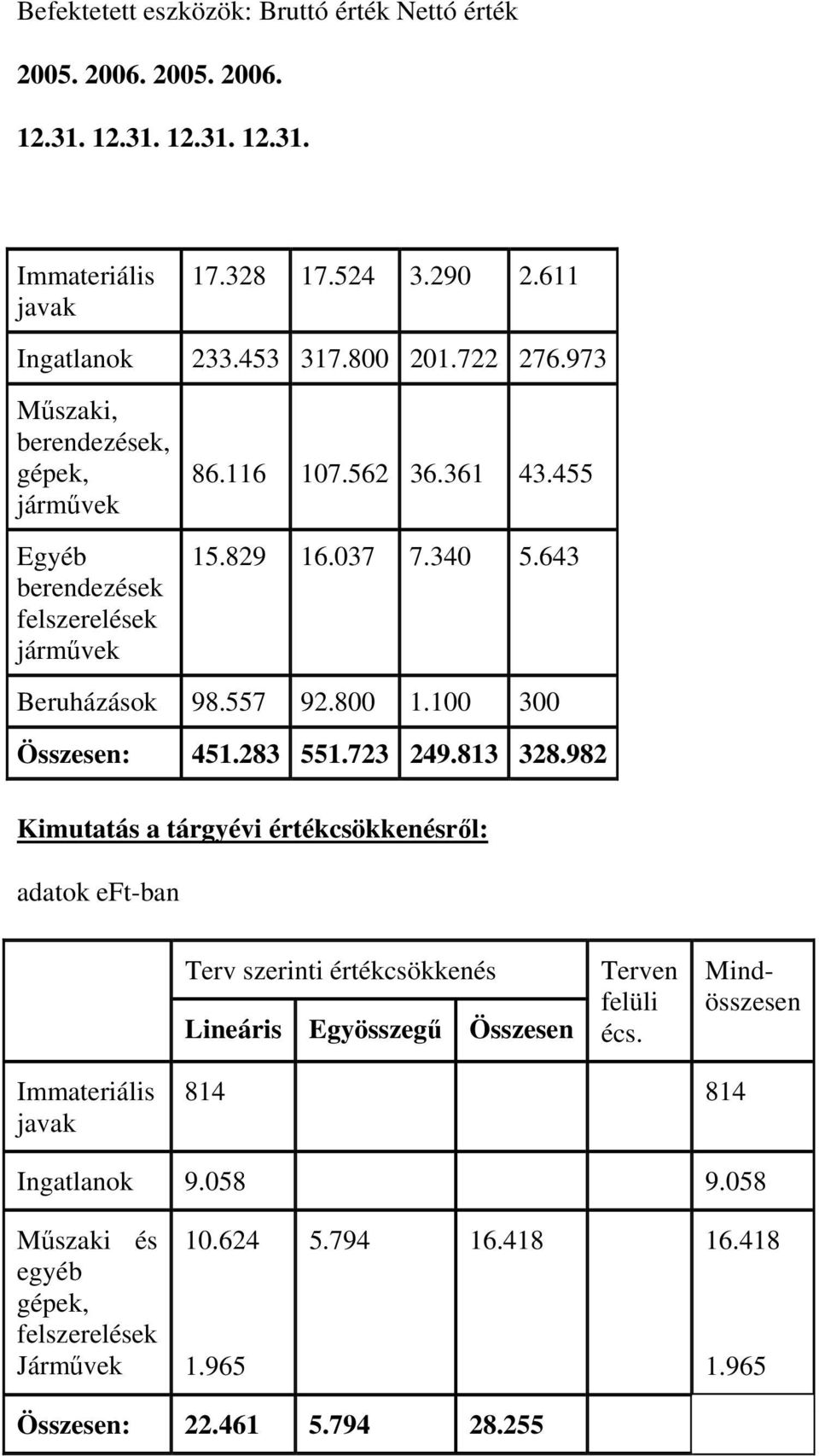 100 300 Összesen: 451.283 551.723 249.813 328.