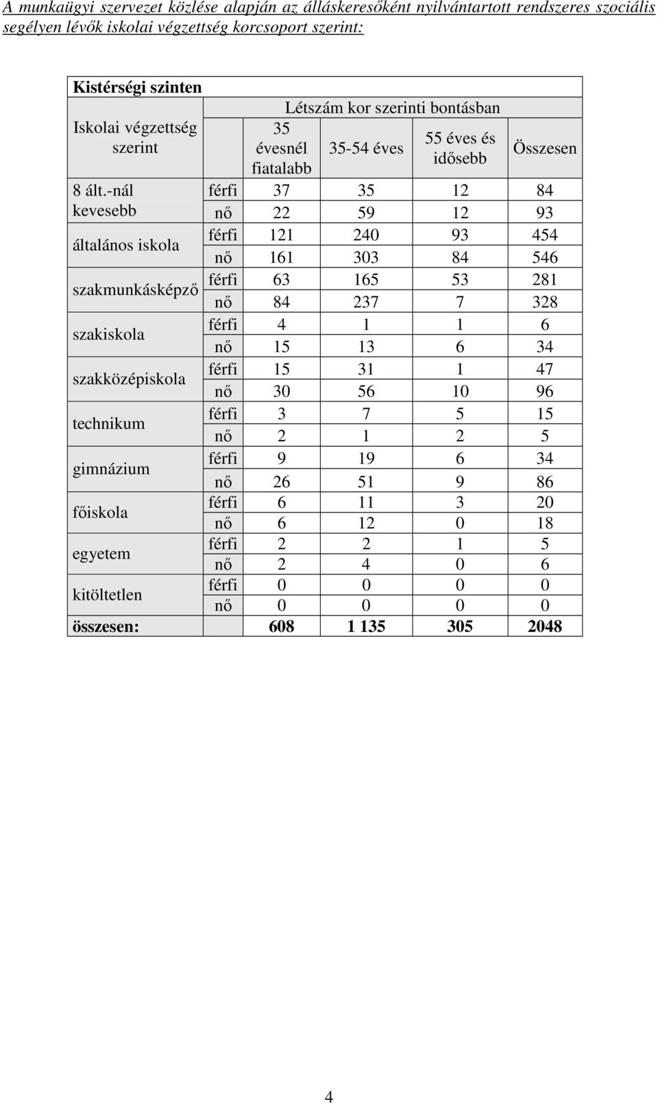 -nál férfi 37 35 12 84 kevesebb nı 22 59 12 93 általános iskola férfi 121 240 93 454 nı 161 303 84 546 férfi 63 165 53 281 szakmunkásképzı nı 84 237 7 328 szakiskola férfi 4 1 1 6 nı 15