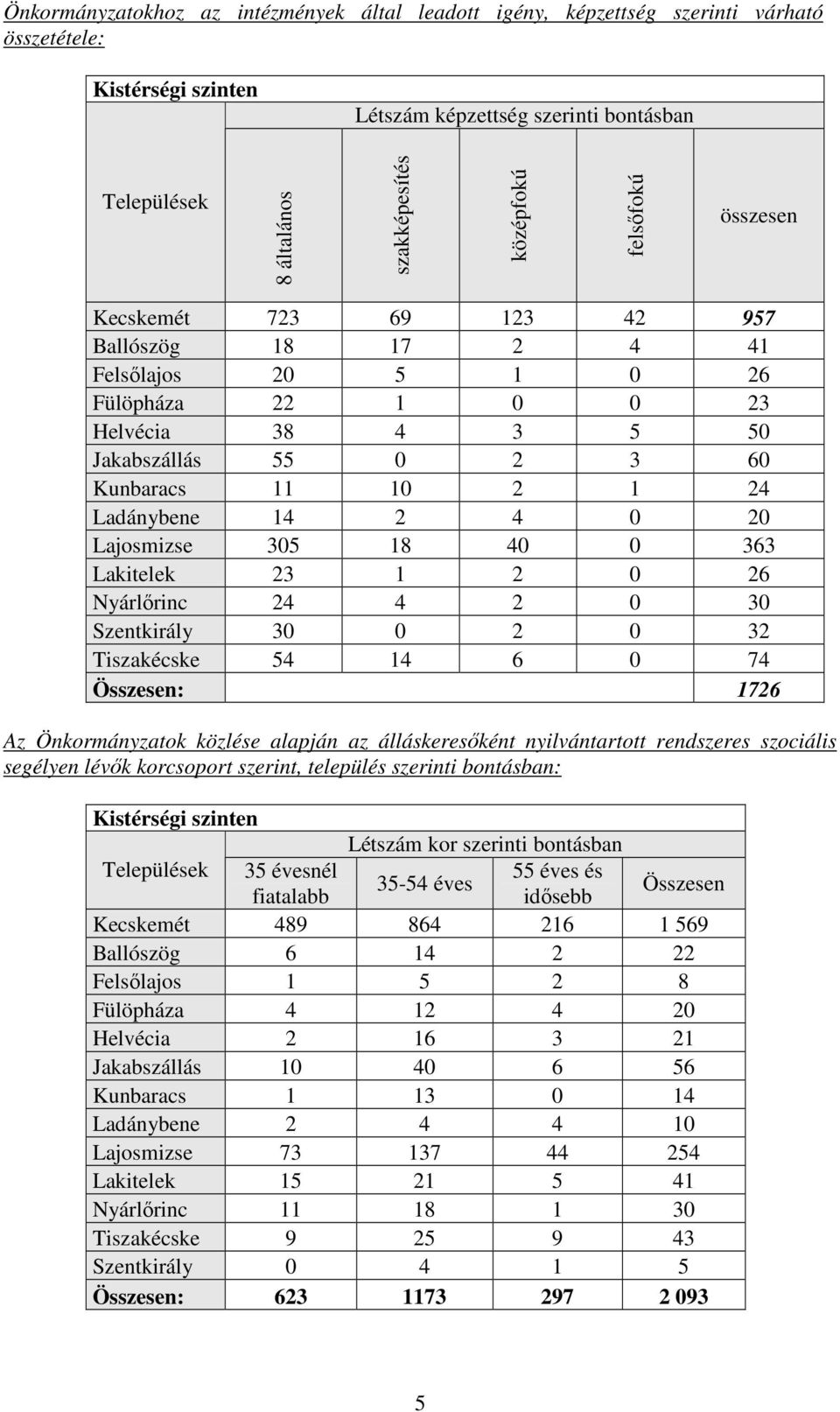 4 0 20 Lajosmizse 305 18 40 0 363 Lakitelek 23 1 2 0 26 Nyárlırinc 24 4 2 0 30 Szentkirály 30 0 2 0 32 Tiszakécske 54 14 6 0 74 Összesen: 1726 Az Önkormányzatok közlése alapján az álláskeresıként