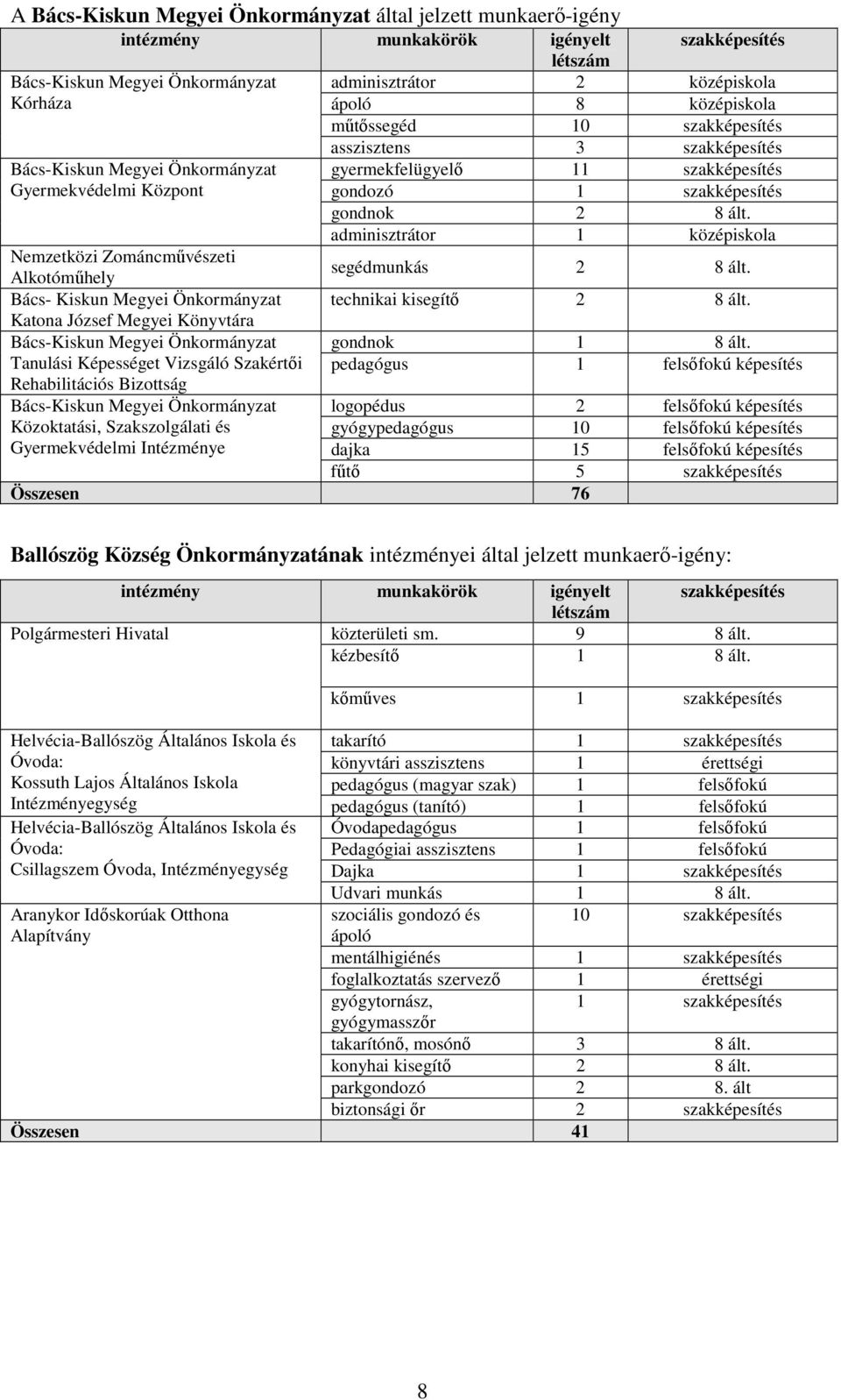 adminisztrátor 1 középiskola Nemzetközi Zománcmővészeti Alkotómőhely segédmunkás 2 8 ált. Bács- Kiskun Megyei Önkormányzat technikai kisegítı 2 8 ált.