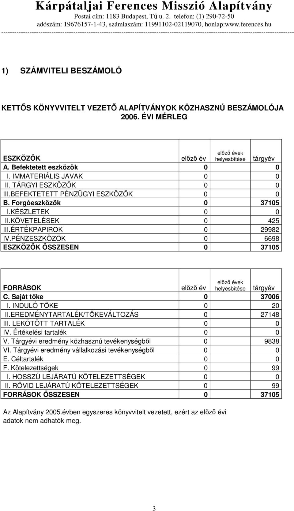 PÉNZESZKÖZÖK 0 6698 ESZKÖZÖK ÖSSZESEN 0 37105 FORRÁSOK elızı év elızı évek helyesbítése tárgyév C. Saját tıke 0 37006 I. INDULÓ TİKE 0 20 II.EREDMÉNYTARTALÉK/TİKEVÁLTOZÁS 0 27148 III.