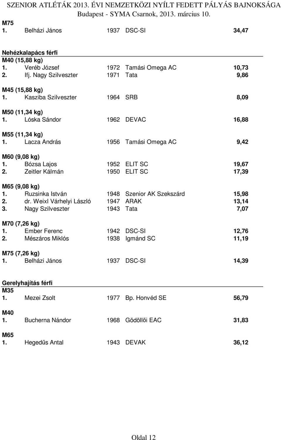 Zeitler Kálmán 1950 ELIT SC 17,39 (9,08 kg) 1. Ruzsinka István 1948 Szenior AK Szekszárd 15,98 2. dr. Weixl Várhelyi László 1947 ARAK 13,14 3. Nagy Szilveszter 1943 Tata 7,07 M70 (7,26 kg) 1.