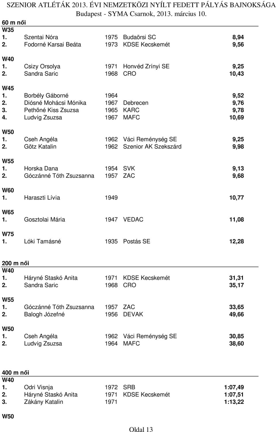 Götz Katalin 1962 Szenior AK Szekszárd 9,98 W55 1. Horska Dana 1954 SVK 9,13 2. Góczánné Tóth Zsuzsanna 1957 ZAC 9,68 W60 1. Haraszti Lívia 1949 10,77 W65 1. Gosztolai Mária 1947 VEDAC 11,08 W75 1.