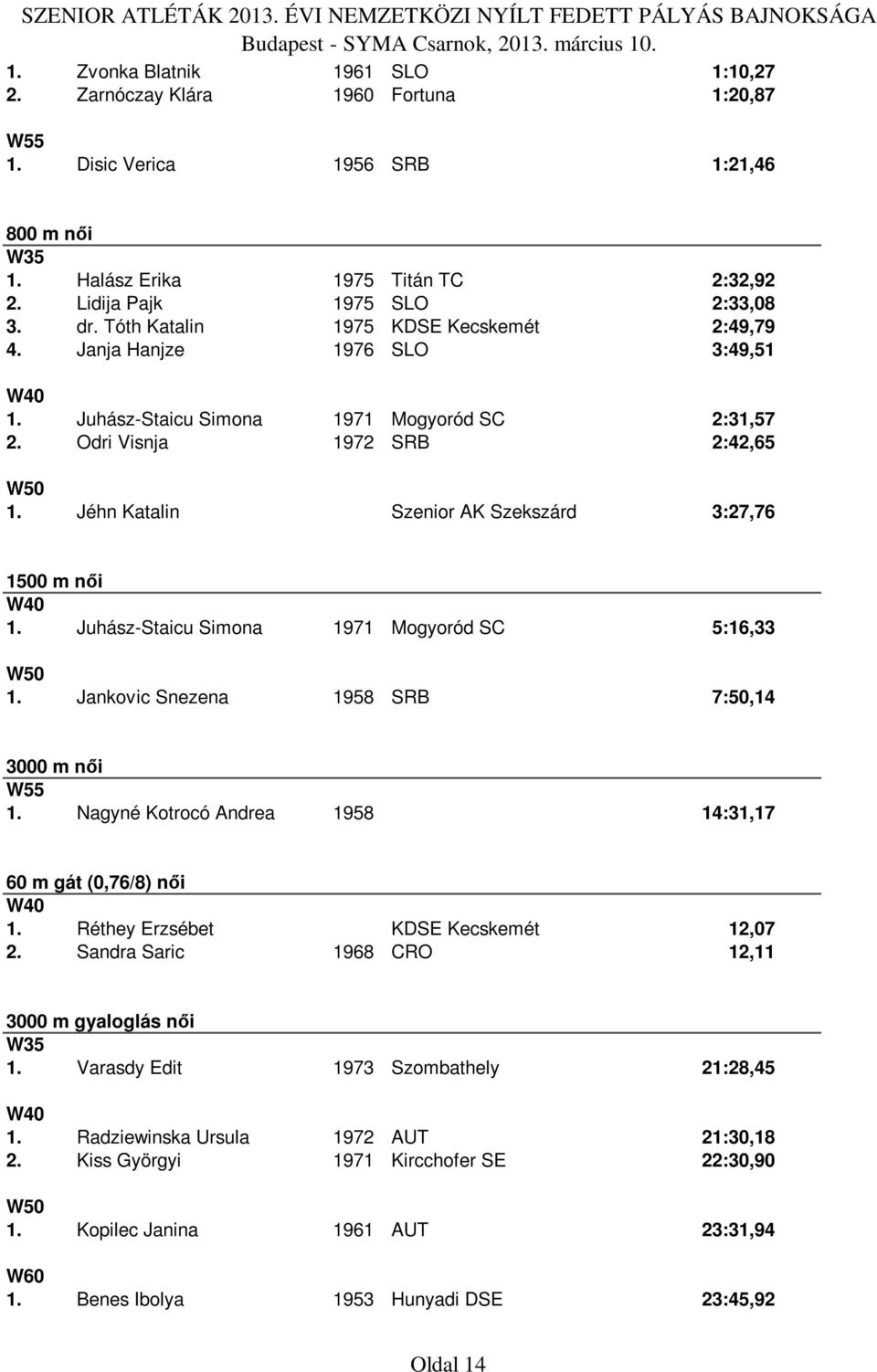 Jéhn Katalin Szenior AK Szekszárd 3:27,76 1500 m női 1. Juhász-Staicu Simona 1971 Mogyoród SC 5:16,33 1. Jankovic Snezena 1958 SRB 7:50,14 3000 m női W55 1.