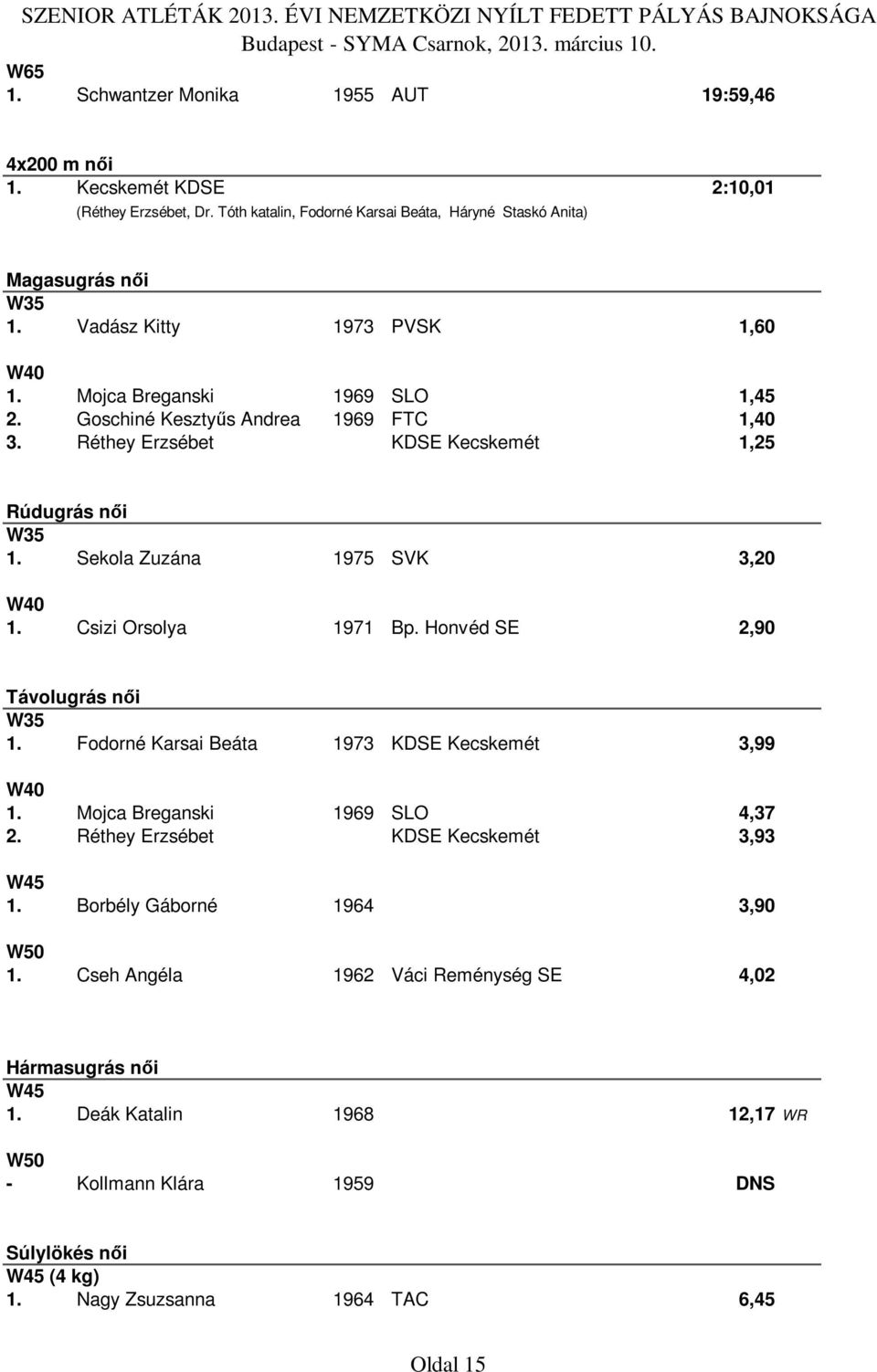 Csizi Orsolya 1971 Bp. Honvéd SE 2,90 Távolugrás női W35 1. Fodorné Karsai Beáta 1973 KDSE Kecskemét 3,99 1. Mojca Breganski 1969 SLO 4,37 2. Réthey Erzsébet KDSE Kecskemét 3,93 W45 1.