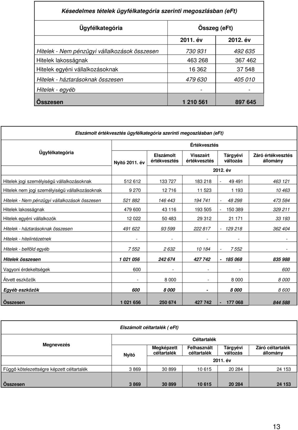 Hitelek - egyéb - - Összesen 1 210 561 897 645 Elszámolt értékvesztés ügyfélkategória szerinti megoszlásban (eft) Értékvesztés Ügyfélkategória Nyitó 2011.