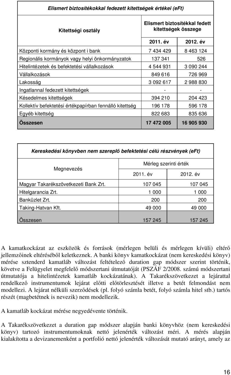 616 726 969 Lakosság 3 092 617 2 988 830 Ingatlannal fedezett kitettségek - - Késedelmes kitettségek 394 210 204 423 Kollektív befektetési értékpapírban fennálló kitettség 196 178 596 178 Egyéb