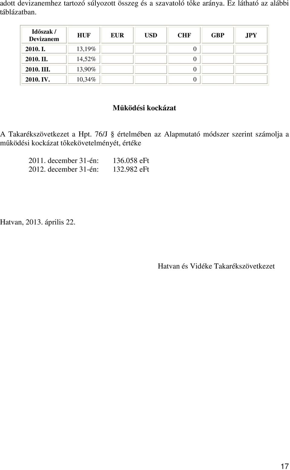 10,34% 0 Működési kockázat A Takarékszövetkezet a Hpt.