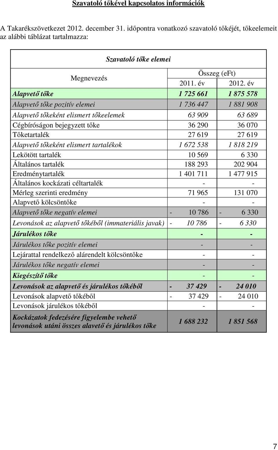 év Alapvető tőke 1 725 661 1 875 578 Alapvető tőke pozitív elemei 1 736 447 1 881 908 Alapvető tőkeként elismert tőkeelemek 63 909 63 689 Cégbíróságon bejegyzett tőke 36 290 36 070 Tőketartalék 27