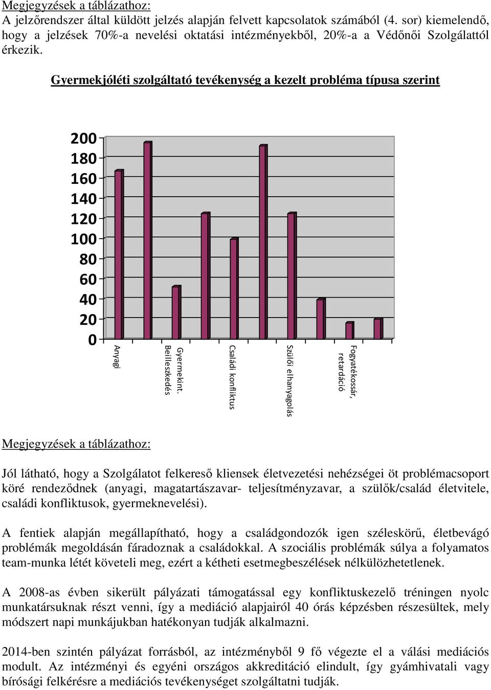 Gyermekjóléti szolgáltató tevékenység a kezelt probléma típusa szerint 200 180 160 140 120 100 80 60 40 20 0 Anyagi Gyermekint.