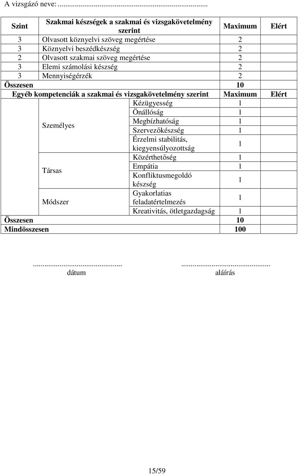 és vizsgakövetelmény szerint Maximum Elért Kézügyesség Önállóság Személyes Megbízhatóság Szervezőkészség Érzelmi stabilitás,