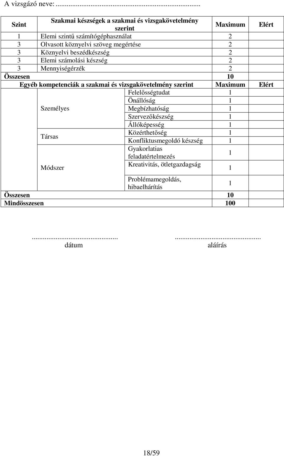 vizsgakövetelmény szerint Maximum Elért Felelősségtudat Önállóság Személyes Megbízhatóság Szervezőkészség Állóképesség Társas Közérthetőség