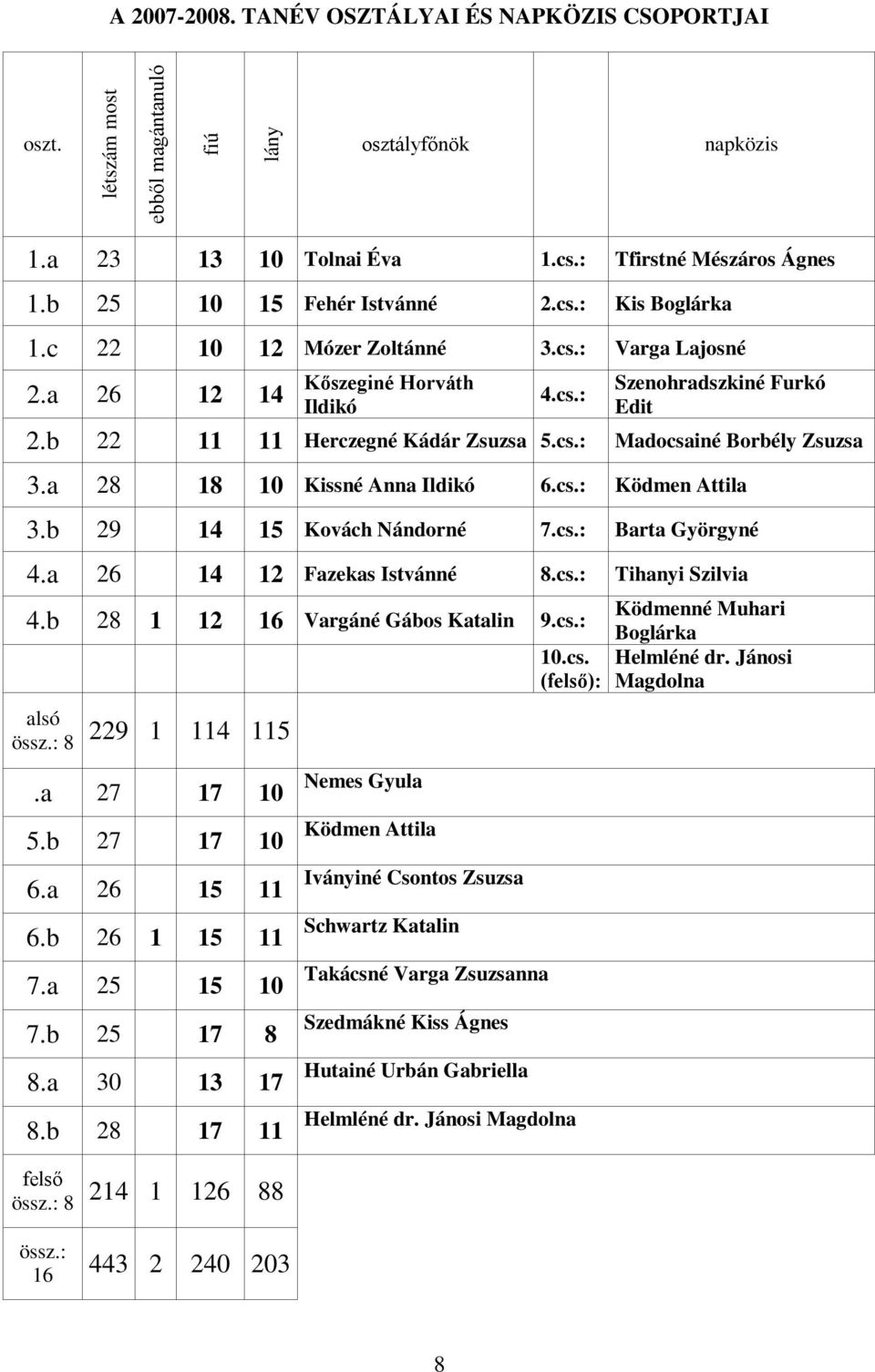 b 22 11 11 Herczegné Kádár Zsuzsa 5.cs.: Madocsainé Borbély Zsuzsa 3.a 28 18 10 Kissné Anna Ildikó 6.cs.: Ködmen Attila 3.b 29 14 15 Kovách Nándorné 7.cs.: Barta Györgyné 4.