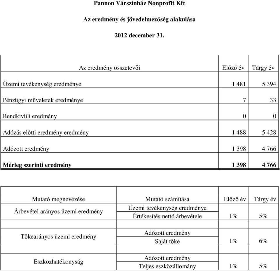 eredmény eredmény 1 488 5 428 Adózott eredmény 1 398 4 766 Mérleg szerinti eredmény 1 398 4 766 Mutató megnevezése Mutató számítása Előző év Tárgy év