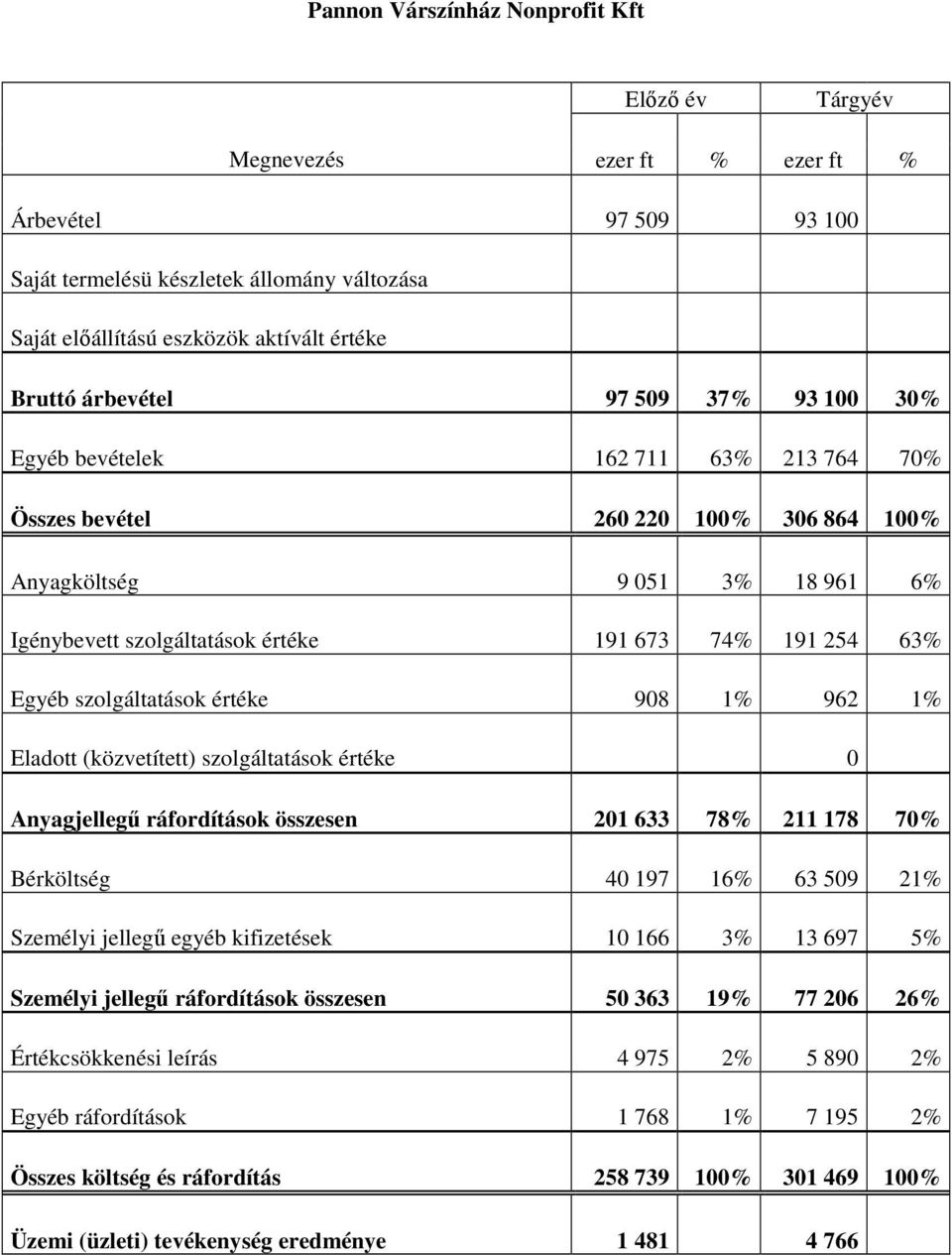 63% Egyéb szolgáltatások értéke 908 1% 962 1% Eladott (közvetített) szolgáltatások értéke 0 Anyagjellegű ráfordítások összesen 201 633 78% 211 178 70% Bérköltség 40 197 16% 63 509 21% Személyi