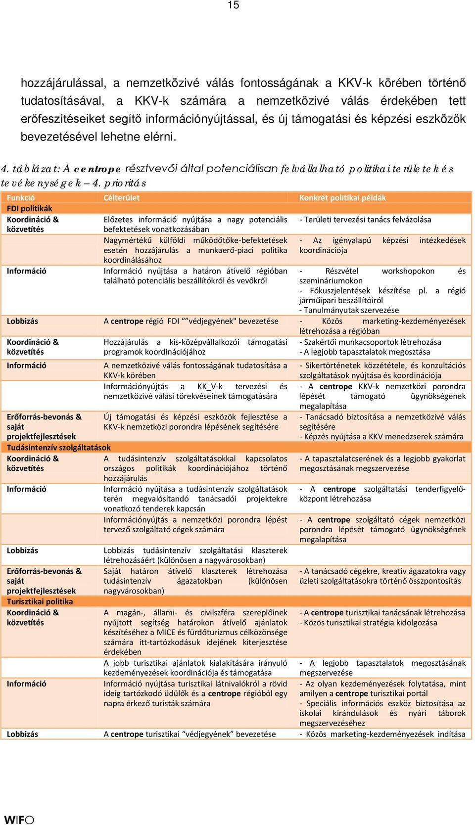 prioritás Funkció Célterület Konkrét politikai példák FDI politikák Koordináció & Előzetes információ nyújtása a nagy potenciális - Területi tervezési tanács felvázolása közvetítés befektetések