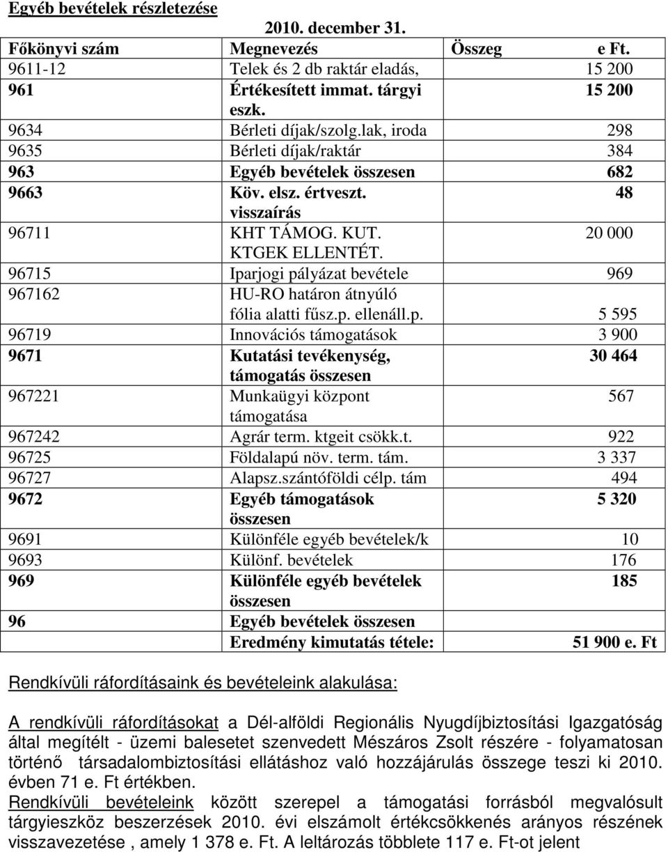 96715 Iparjogi pályázat bevétele 969 967162 HURO határon átnyúló fólia alatti fősz.p. ellenáll.p. 5 595 96719 Innovációs támogatások 3 900 9671 Kutatási tevékenység, 30 464 támogatás összesen 967221 Munkaügyi központ 567 támogatása 967242 Agrár term.