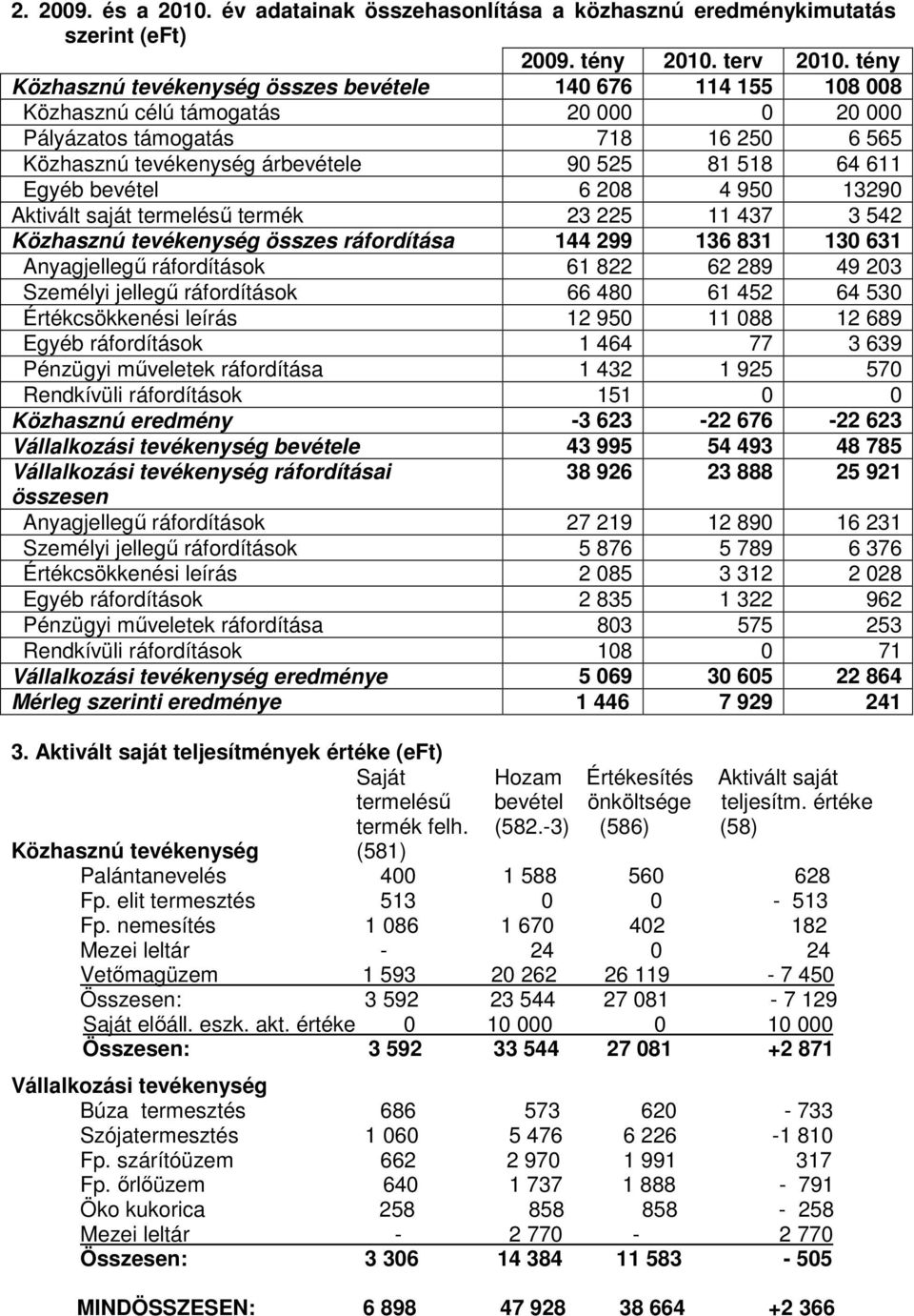 Egyéb bevétel 6 208 4 950 13290 Aktivált saját termeléső termék 23 225 11 437 3 542 Közhasznú tevékenység összes ráfordítása 144 299 136 831 130 631 Anyagjellegő ráfordítások 61 822 62 289 49 203