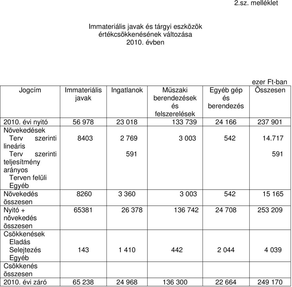 évi nyitó 56 978 23 018 133 739 24 166 237 901 Növekedések Terv szerinti 8403 2 769 3 003 542 14.