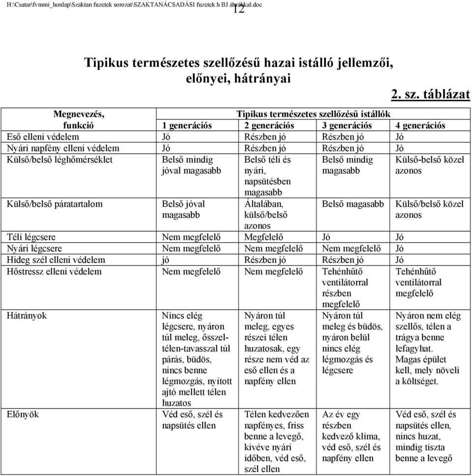 táblázat Megnevezés, Tipikus természetes szellőzésű istállók funkció 1 generációs 2 generációs 3 generációs 4 generációs Eső elleni védelem Jó Részben jó Részben jó Jó Nyári napfény elleni védelem Jó